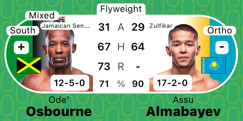 MrNiceGuysDude's tweet photo. #UFCNashville | #UFC #MMA #mmatwitter 
Ode' Osbourne vs Assu Almabaev 
@OdeOsbourne vs #Almabaev 
Video Clip from each Fighter in Thread https://t.co/V8mYgW7AA8