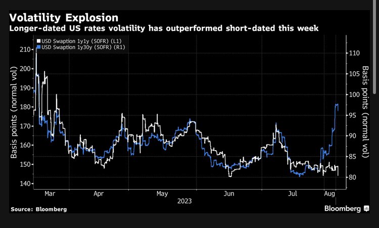 Long-end rates vol this week 🔥😮‍💨🔥especially vs. Fed-sensitive short-dated tenors🥱

The divergence has been eye opening: