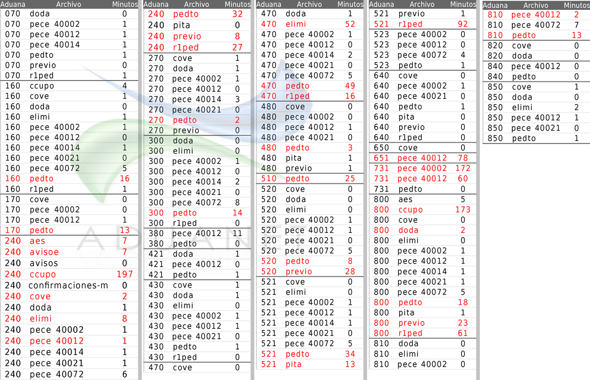 aduanet_dev's tweet photo. #aduanet #aduanetm3 #tiempos #status_validacion #sat #satmx 
⚠ 04 Aug - 8:00AM a 2:00PM
♨ 690 Archivos Pendientes https://t.co/DnvQ02INhs
