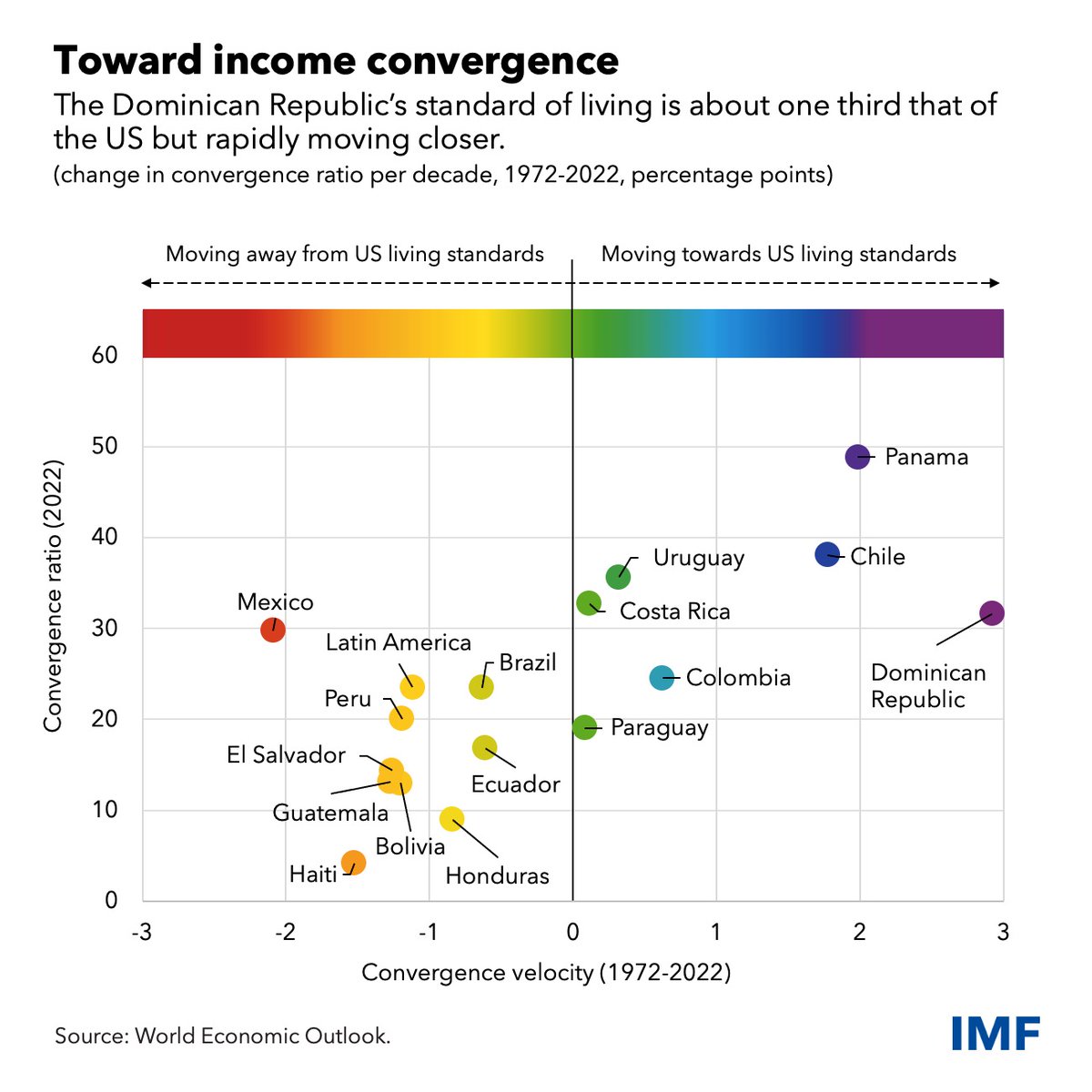The Dominican Republic 🇩🇴 is experiencing a remarkable convergence in per capita income with the US, outpacing all other Latin American countries. With the right policies, it has the potential to become an advanced economy within the next four decades. ➡️ bit.ly/3QtmSZO