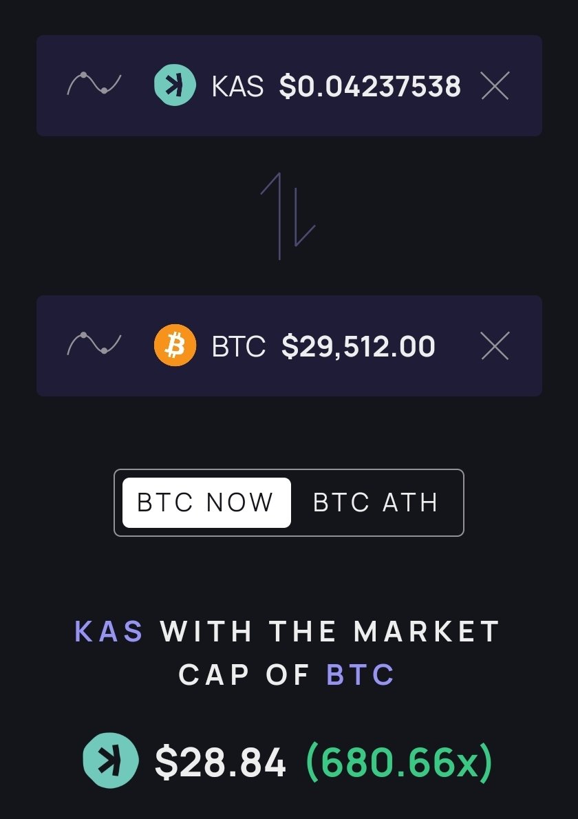 Ultimate 7 fig portfolio for 2024/25 🔥

$BTC / $ETH 0%
$KAS 99% ✅
All other #ALTS 1%

We all know $KAS is going to $5-$10 on $100b - $200b market cap ✅

Long term fair value is $28 - $56 per $KAS 🔥

<a href="/KaspaCurrency/">Kaspa 404 DYOR (commentary)</a> <a href="/KaspaSilver/">Victor (Kaspa Silver)</a> <a href="/Kaspa_HypeMan/">Wolfie</a> <a href="/Cryptographur/">Cryptographur</a>