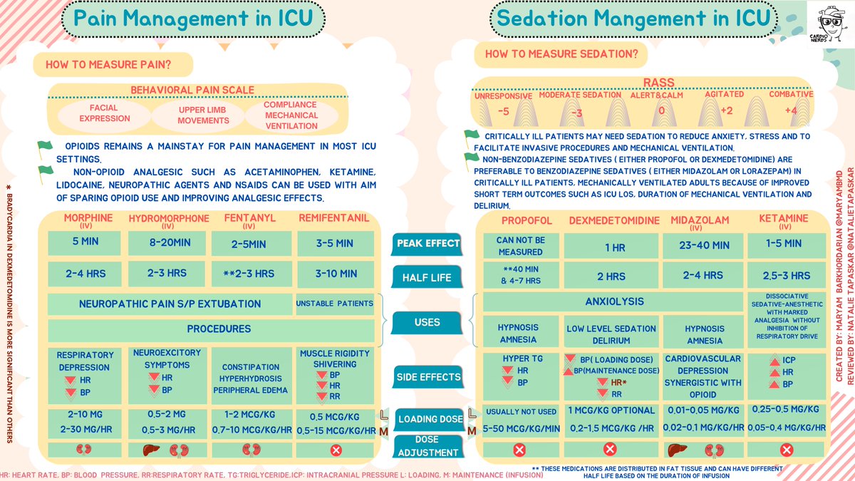 Have you ever been confused about choosing which💊 to sedate 😴your patient in ICU? Here, we go “ Pain and Sedation Management in ICU”! Especial thanks to @NatalieTapaskar