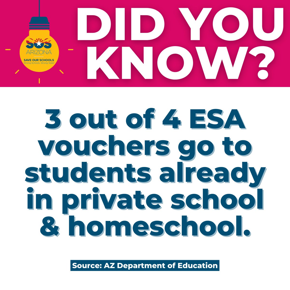 arizona_sos's tweet photo. 🤔 DID YOU KNOW? When it comes to universal ESA vouchers, 3 out of 4 new recipients were already enrolled in private school or homeschool. These vouchers are an entirely new cost to taxpayers and drain significantly from local public schools.

💡 #AZK12Facts https://t.co/Tr6BopjW2r