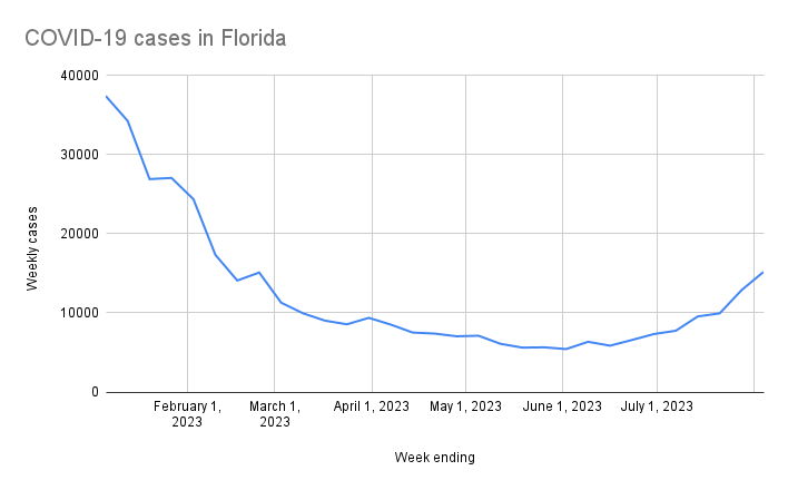 BNOFeed's tweet photo. Florida reports 15,170 new COVID cases this week, an increase of 52% from 2 weeks ago https://t.co/Wa0W0SEbDF