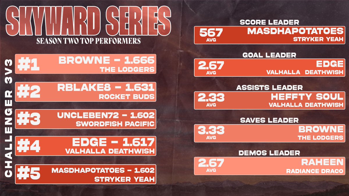 RoyaltySeriesGG's tweet photo. And of course, threes. 😈

Here are your top 3v3 performers from Week 3!

Let us know in the replies who you expect to see on this list next week! We can’t wait to see! https://t.co/ukoRzx5KvY