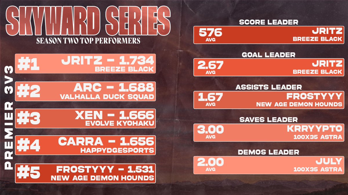RoyaltySeriesGG's tweet photo. And of course, threes. 😈

Here are your top 3v3 performers from Week 3!

Let us know in the replies who you expect to see on this list next week! We can’t wait to see! https://t.co/ukoRzx5KvY