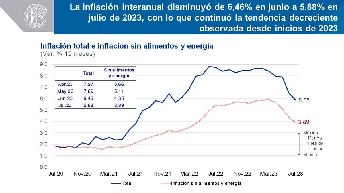 econimus's tweet photo. La inflación interanual en Julio llegó a 5.88%, confirmando su tendencia a la baja y la efectividad de la política monetaria del BCRP.

Deberíamos empezar a ver también una curva descendente en las tasas de interés durante los próximos meses.

#DatosMacro #Peru #inflacion https://t.co/6Y1daX0IV7