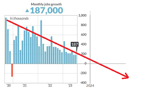 siriuslybs's tweet image. #Investors better wake up, because they are about to learn that the #declining monthly #employment figures are on a linear function and will be negative in 1H24 #unemployment #jobs #recession