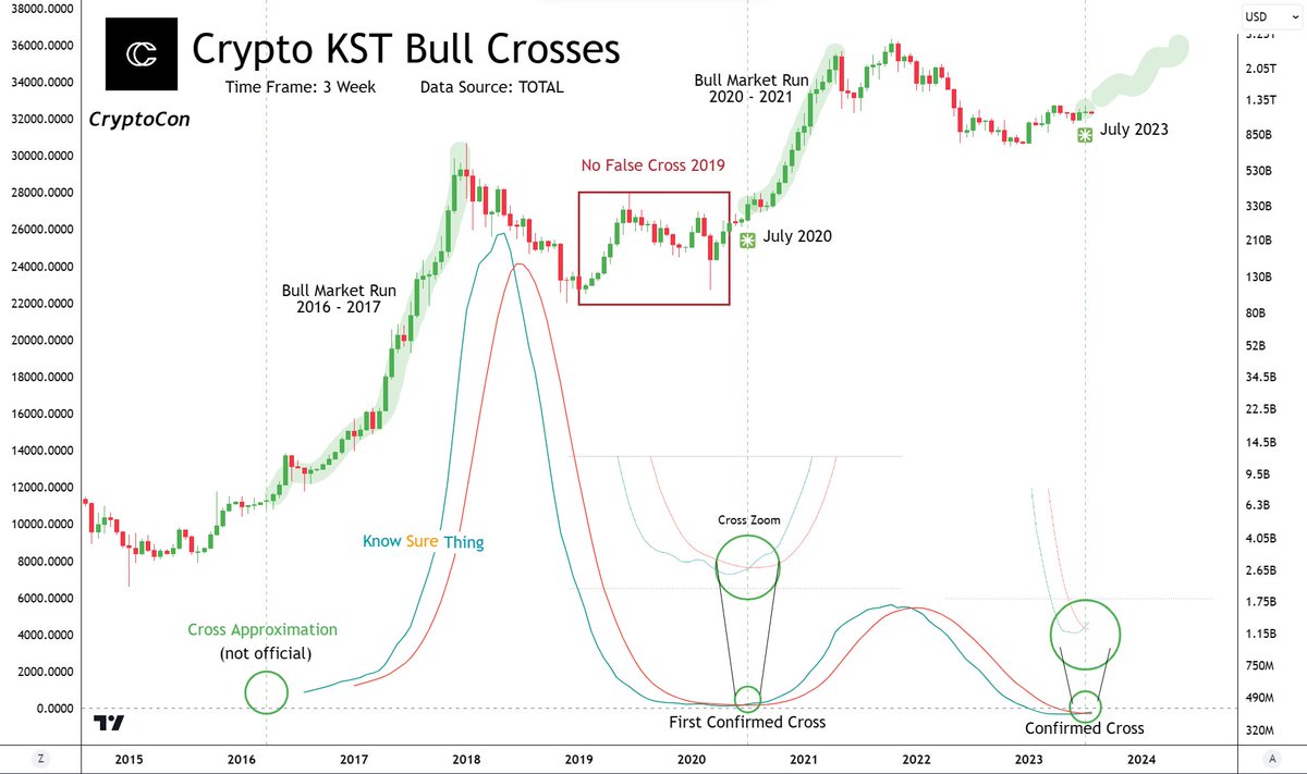 Something big is on the horizon for both #Bitcoin and #Altcoins, but only if you can wait for it...

Many indicators suffered a huge failing point right before the 2019 mid-top run to $14,000

But not the 3 Week KST bull cross

The cross is here, the next run is the real deal!