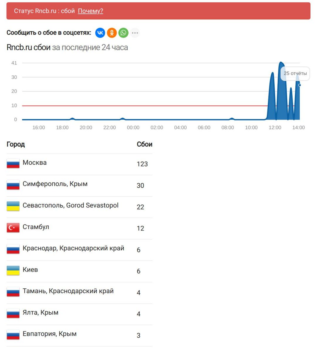 ITArmyUKR's tweet image. 💥💥Seems like the Russian National Commercial Bank took an unexpected cyber-vacation, all thanks to our collective IT prowess. 'Service instability' is the excuse of choice for those no longer in need of pesky things like truth🇺🇦✊

#OpRussia #cyberattacks #DDoS #infosec #FCKPTN