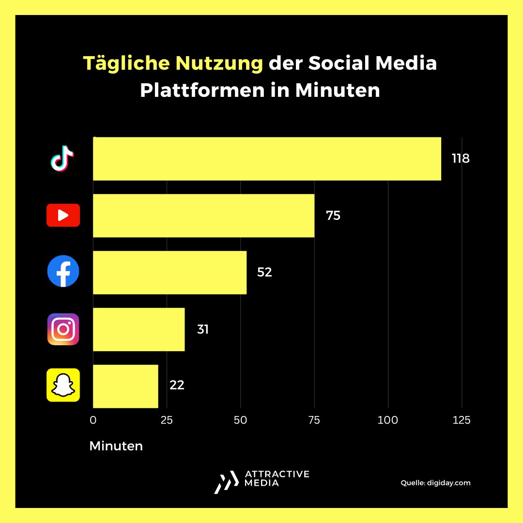 Alex Khan (@alexkhantv) on Twitter photo Tägliche Nutzung von Social Media Plattformen in Minuten. Hättest du das gedacht? #socialmedia #infografik #socialmedianews Tägliche Nutzung von Social Media Plattformen in Minuten. Hättest du das gedacht? #socialmedia #infografik #socialmedianews