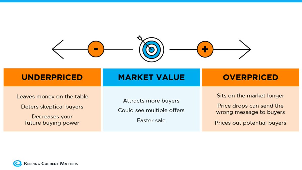 Sammyllewe's tweet photo. Pricing Your House Right Still Matters Today 

Pricing your house at market value is critical, so don’t rely on guesswork. DM me to make sure your house is priced right for today’s market. 

#sandiegorealtor #sandiegorealestate #cabrilloteamrealty https://t.co/fnt9fs30nT