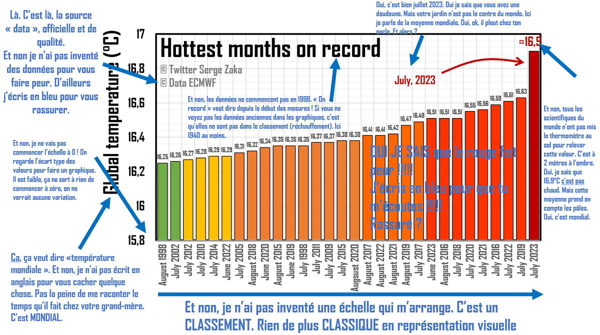 Ce tweet m'a valu un flot d'insultes sans précédent. Je réitère. OUI, le record mondial du mois le + chaud a été battu de loin.
➡️Non, je n'ai rien trafiqué
➡️Non, je ne suis pas payé par big pharma
➡️Je ne suis pas crocodile dundee
Je vous ai ajouté des légendes, comme en CM2👇
