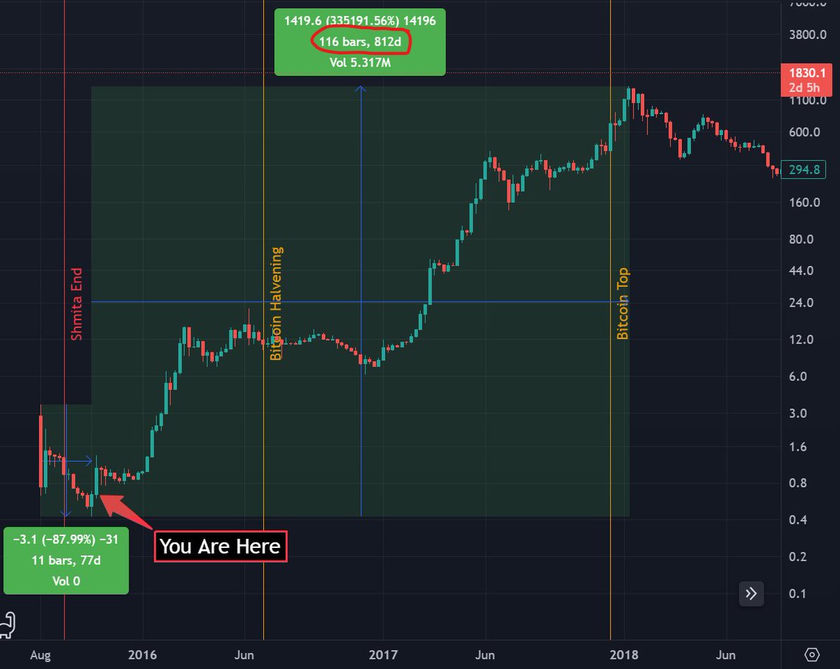 Don't get shaken out! 😉 $PLS $ETH