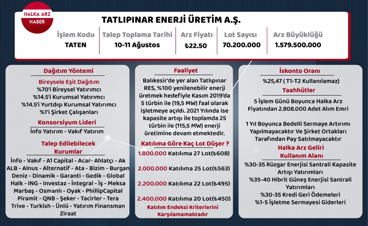 halkaarzhaber's tweet photo. İzdemir Enerji ve Tatlıpınar Enerji Arz Özet Bilgiler Tabloları

Katılabileceğiniz kurumlar tablolarda mevcut

Lot hesaplamaları tablolarda mevcut 
(4 gün önce anlattığım gibi katılımcıların düşük taleplerde bulunma ihtimalini unutmayınız)
#izenr #taten https://t.co/2xB70NhhoN
