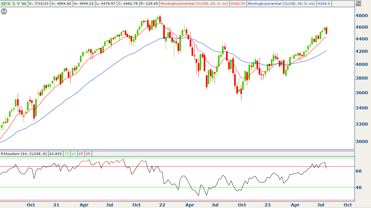 MikeTurveyCS's tweet photo. Weekly $SPX update: the debt downgrade, spike in long-term rates, and mediocre tech earnings all provided good reasons for a much-needed pullback. The 10wk EMA sits just about 1% lower near 4426, but does that gap between the 10wk and 40wk EMA need to shrink a bit? https://t.co/XkpsnbqUQ2