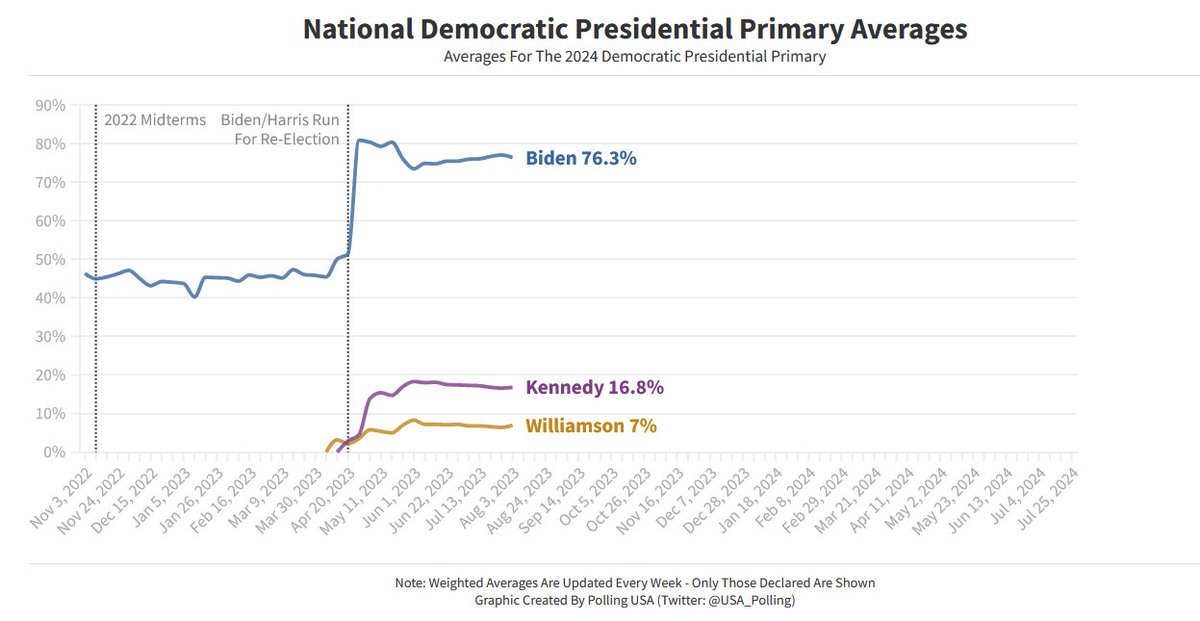 Democratic Presidential Polling Averages: Biden: 76.3% Kennedy: 16.8% ...