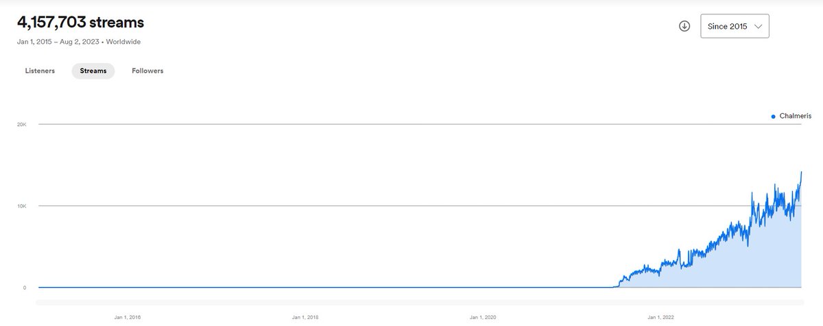 Hark, fellow bards and minstrels! 'Tis with great joy and gratitude I announce that I, Chalmeris, hath traversed the realm of Spotify and amassed 4 million streams. Thy unwavering support and love for my medieval melodies hath warmed my heart. 🎶 #SpotifyStreams #MedievalMusic