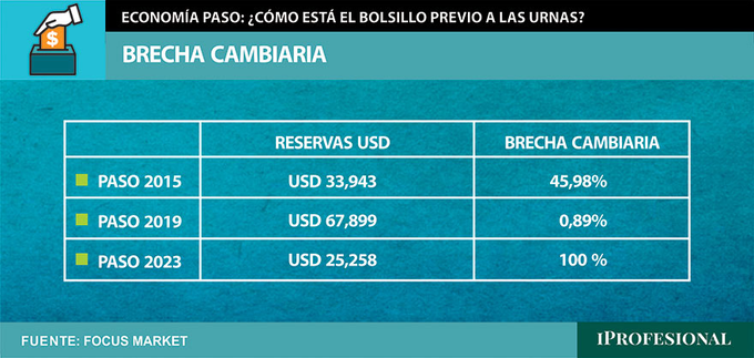 eldaminato's tweet photo. Previo a las PASO 2019 no había cepo con lo cual la brecha cambiaria era casi nula. Había reservas brutas por casi USD 68 mil millones. El riesgo país era de 820 puntos y las encuestas daban ganador a JxC. Todo lo "bueno" estaba en precios.

Con todos los errores del gobierno anterior, fue el riesgo de que vuelva a gobernar el Kirchnerismo lo que derrumbó los precios de todos los activos en aquel fatídico Lunes negro. El mercado se adelantó y tuvo razón. Aunque costaba entenderlo en esos días.

Hoy el riesgo país es de 2020 puntos. Las reservas netas son negativas, la brecha cambiaria esta en el 110% y las encuestas dan un escenario de poca diferencia a favor de JxC versus el oficialismo, con CFK corrida de la escena y con un candidato oficialista que es mas pro mercado. 

Mi impresión es que con la noticia puesta de quien sea el candidato ganador de JxC y con cuanta diferencia (o no) tenga con el oficialismo, ahí el mercado empezará a pagar más. La incertidumbre es la mayor enemiga. 

Paciencia, falta poco. Lo "mejor" por venir no está priceado. My two cents.
