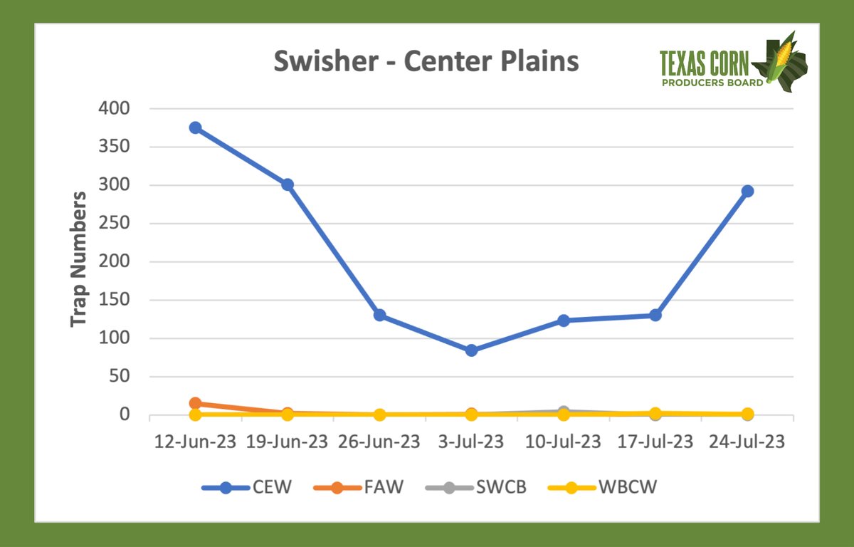 TexasCorn's tweet photo. 🚨Dallam, Hartley, and Swisher Counties🚨
Here are the weekly moth trapping updates! Learn more about the checkoff-funded program: https://t.co/jv9LptW5Fe #texascorn #mothtrapping https://t.co/iJyHMUCfdT
