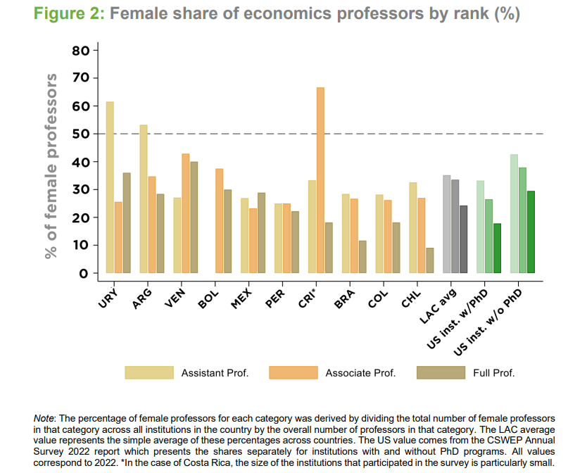 3 out of 10 economics professors in Latin America are women, and this percentage decreases as the rank increases: only 2 out of 10 full professors are, in fact --profesoras-. 

This underrepresentation impacts the way economics is taught and researched.

Source: WELAC-LACEA