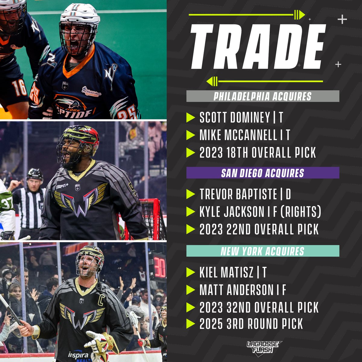 LacrosseFlash's tweet photo. 🚨TRADE🚨

A big three-team deal goes down in the @NLL to cap off the week

#LaxFlash⚡️ https://t.co/8HjNw0tjHU