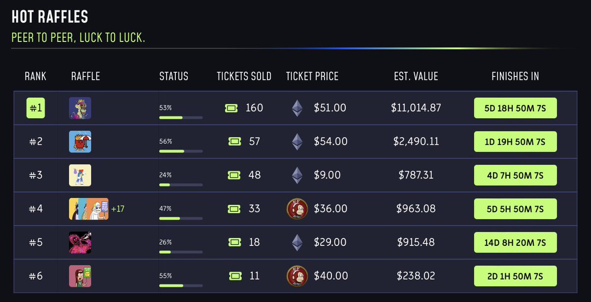 SrPeters's tweet photo. what are your predictions for this RAFLs? @RAFLDex 🔥 

📢 make sure to drop some addresses here below, there will be soon some dope RAFLs only for engagers going on… https://t.co/FI8fWjdcXq