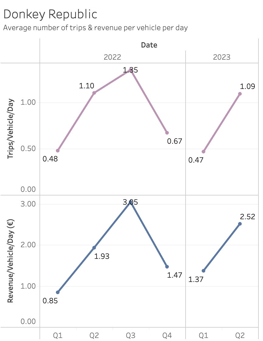 Fabian Heuwieser (@fabianmh) on Twitter photo Congrats <a href="/Donkey_Republic/">Donkey Republic</a> 🚲 surprising us with a positive EBITDA in Q2 2023 and a Revenue/Vehicle/Day of 2.52€. Link: invest.donkey.bike/wp-content/upl… Congrats <a href="/Donkey_Republic/">Donkey Republic</a> 🚲 surprising us with a positive EBITDA in Q2 2023 and a Revenue/Vehicle/Day of 2.52€. Link: invest.donkey.bike/wp-content/upl…