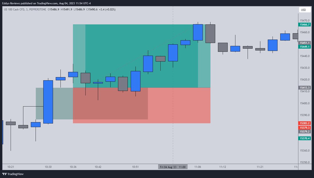 edmond_nfor's tweet photo. Been a while since I came on here Bec I was busy up and down but now am back. Even after all this while, I followed the rules, and the trade went as expected. Rinse and Repeat 🔁 https://t.co/knxzDY810x