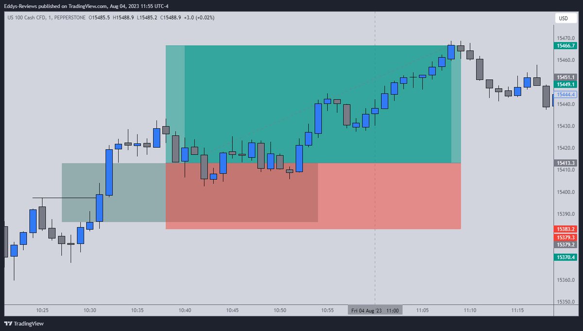 edmond_nfor's tweet photo. Been a while since I came on here Bec I was busy up and down but now am back. Even after all this while, I followed the rules, and the trade went as expected. Rinse and Repeat 🔁 https://t.co/knxzDY810x