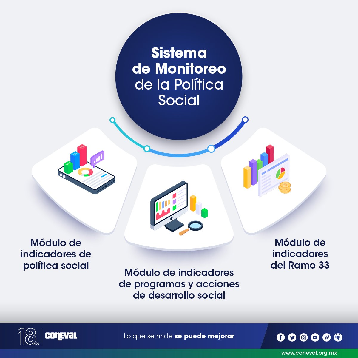coneval's tweet photo. ¿Te interesa el seguimiento de políticas, programas y acciones sociales federales? ¿Eres tomador o tomadora de decisiones?

El #CONEVAL pone a tu disposición el Sistema de Monitoreo de la Política Social (#SIMEPS) 🔎📊

Visita https://t.co/ItqHB4Tfd8 https://t.co/2uGmbcm41o