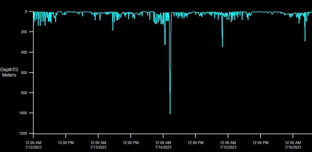 A tagged giant manta ray survived its capture and release in the Hawaii longline fishery, for at least the 60 days its tag was programmed. Check out its daily movements, it makes deep dives through the day, always returning to shallow waters, with one dive greater than 1000 m!