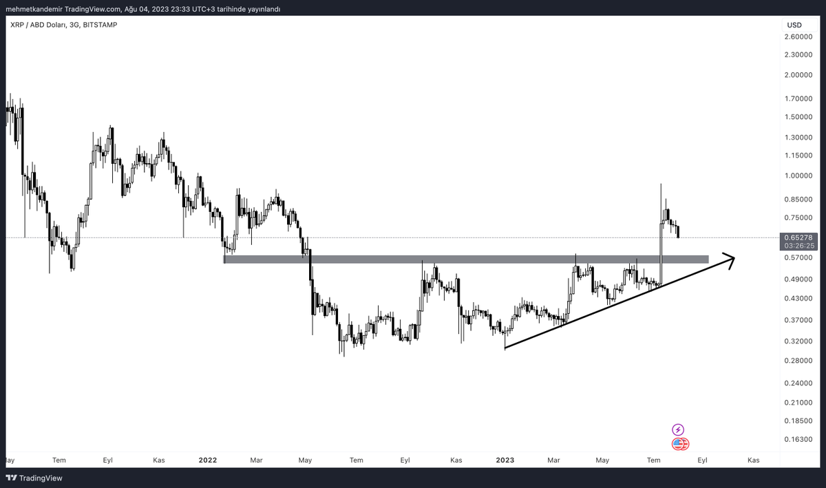 Önemli FLOOD #XRP 🚨

1) #ripple 3G 

dava ile ilgili önemli bir haberin gelmesinin ardından %100 yükselen ripple şimdi geri çekiliyor. Hem piyasanın sakinleşmesi hemde davadan gelen itirazlar için uzun vadede 0.53-0.54 seviyelerine kadar alım için beklenilebilir.+