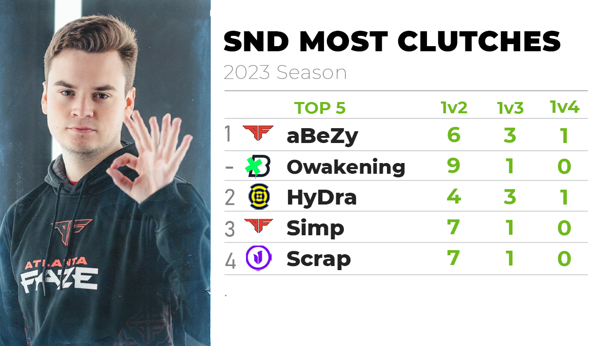 Most SND Clutches (MWII Season)

1️⃣0️⃣ <a href="/aBeZy/">LAT aBeZy</a> 
1️⃣0️⃣ <a href="/Owakening/">Joe</a> 
8️⃣ <a href="/HyDrAnml/">100T HyDra</a> 
8️⃣ <a href="/SimpXO/">FaZe Simp</a> 
8️⃣ <a href="/ScrappyNJ/">LAT Scrap</a>