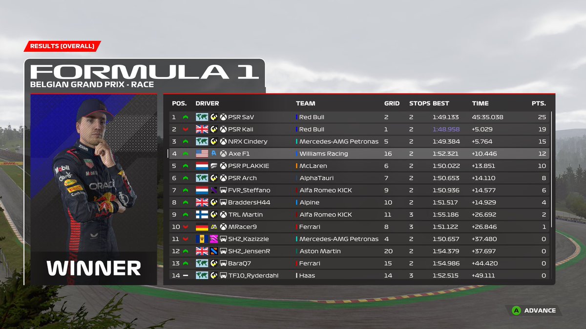 .<a href="/WORleague/">World Online Racing</a> Crossplay Tier 1 Round 1: Belgium 🇧🇪 

Q: P16 
R: P4

Perfect strat and racecraft, absolutely cooked up a 4 course meal today. Never in doubt. Cheers @Cobb_819 for the engineering and @NVR_Stonks for the wet setup 🦅