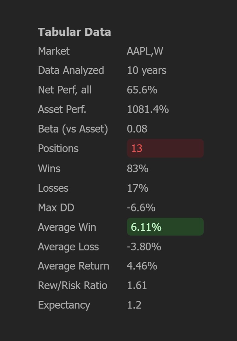 Over the last 10 years, $AAPL has fallen -7% in a single week just 12 other times.

The following week was green 83% of the time, providing an average return of +4.46% 🍏