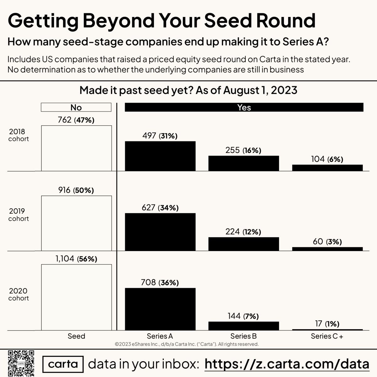 Of companies who raise seed funding, only about 35% make it to Series A, 15% to Series B and <5% to Series C. While many startups are not viable, hundreds of good businesses get washed out of the venture funding path each year.

#VentureCapital #PrivateEquity #DistressedVenture