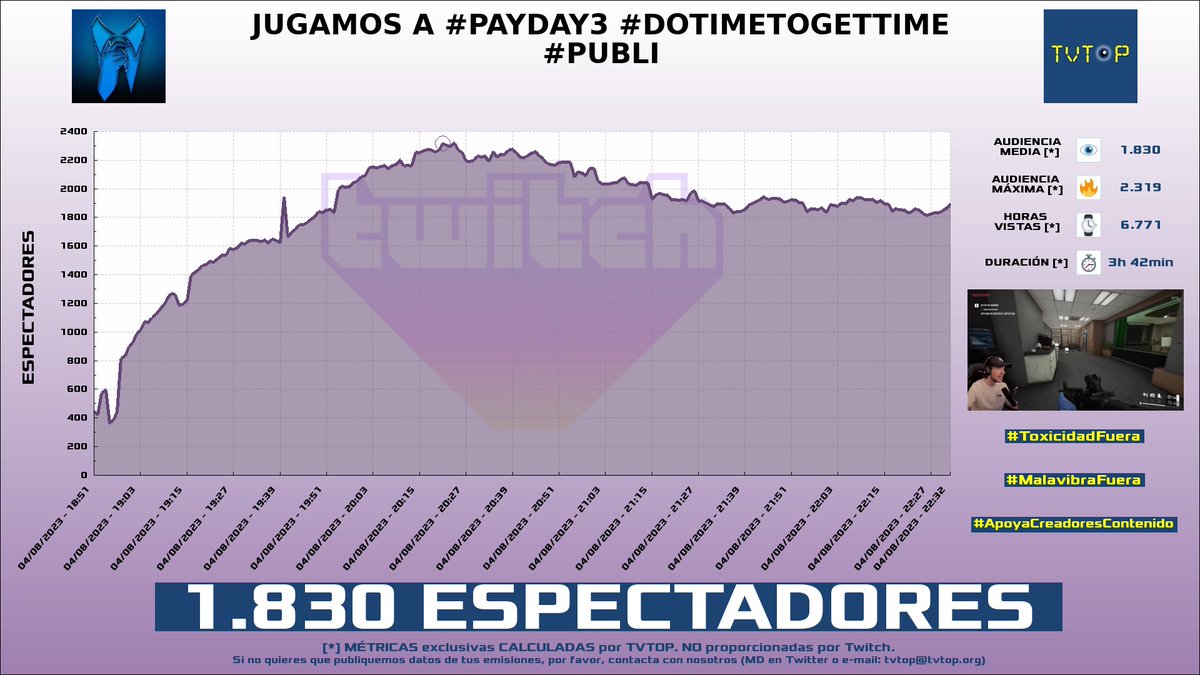 tvtop_es's tweet photo. ¡#Reborn 🏡🤍 HA EMITIDO en #Twitch! Nuestros datos 🧐 :

▶️ ESPECTADORES 👁️ : 1.830
▶️ MINUTO DE ORO 🔥 : 2.319 [20:21h]
▶️ HORAS VISTAS ⌚️ : 6.771

#PAYDAY3 #DoTimeToGetTime #publi #JustChatting #RebornLive https://t.co/V6paFjlTcH