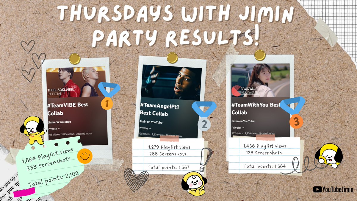 Thursdays with Jimin - Party Results 🎉

🥇 Team #VIBE — 1,864 views | 238 screenshots = 2,102 points
🥈 Team #AngelPt1 — 1,279 views | 288 screenshots = 1,567 points
🥉 Team #WithYou — 1,436 views | 128 screenshots = 1,564 points

Thank you for joining us, we hope you enjoyed it…