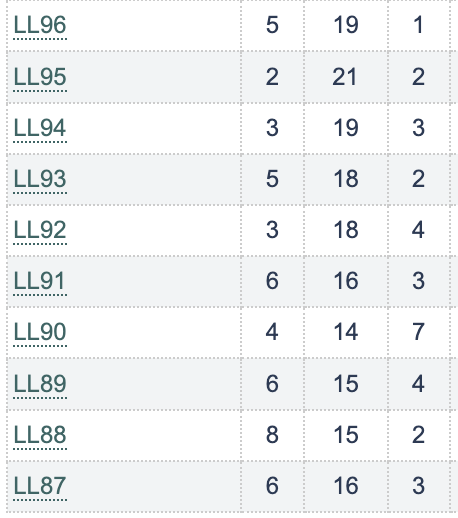 HJBosch21's tweet image. Not sure how many of my followers partake in #LearnedLeague, but after taking a season off (because I forgot to register) I am BACK!

And I am terrible at it.