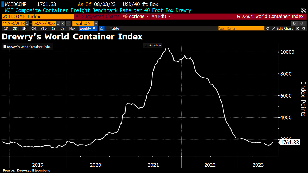 Schuldensuehner's tweet photo. OOPS! Container rates – measured by Drewy's World Container Index – are now below pre-pandemic levels. Shipping group Maersk warned of a steeper drop this year in global demand for shipping containers. Global container trade will probably contract as much as 4% this year, down from Maersk’s previous prediction of as much as 2.5%
