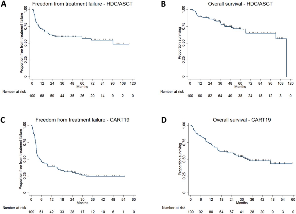 ASTCT_Journal's tweet photo. Patients diagnosed with r/r diffuse LBCL or high-grade B cell lymphoma may achieve prolonged survival following receipt of high-dose chemo/#autoSCT or CD19-directed #CARTcell therapy. Early results show CART19 as second-line therapy results in improved OS. https://t.co/leRHBkKSry https://t.co/VKWiPyaPmM