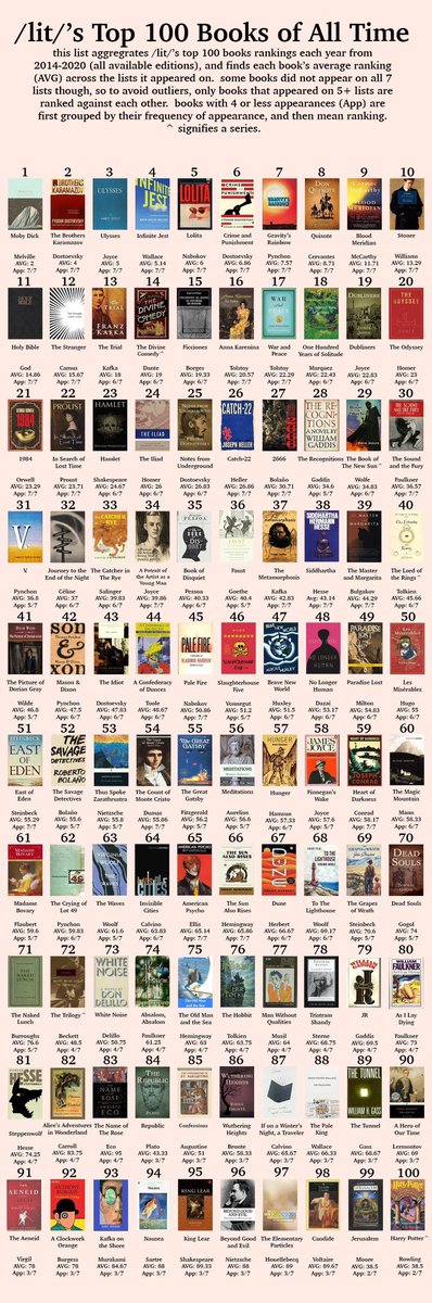 미국 독서 커뮤니티에서 투표한 Top100 Book

정말 좋은 책이 많으니 책을 좋아하시는 분이라면, 전파부탁드립니다. 

1. 모비 딕 - 허먼 멜빌
2. 카라마조프 가의 형제들 - 표도르 도스토옙스키
3. 율리시스 - 제임스 조이스
4. Infinite Jest - 데이비드 포스터 월리스
5. 롤리타 - 블라디미르