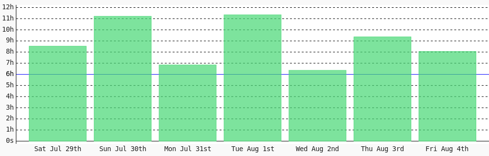 nekitory's tweet photo. Day 104 of #100DaysOfCode. Today I coded 8 hrs 3 mins towards my @WakaTime goal of coding 6 hrs per day except sunday, saturday ✔️ #codegoal https://t.co/w9elPyuNDE