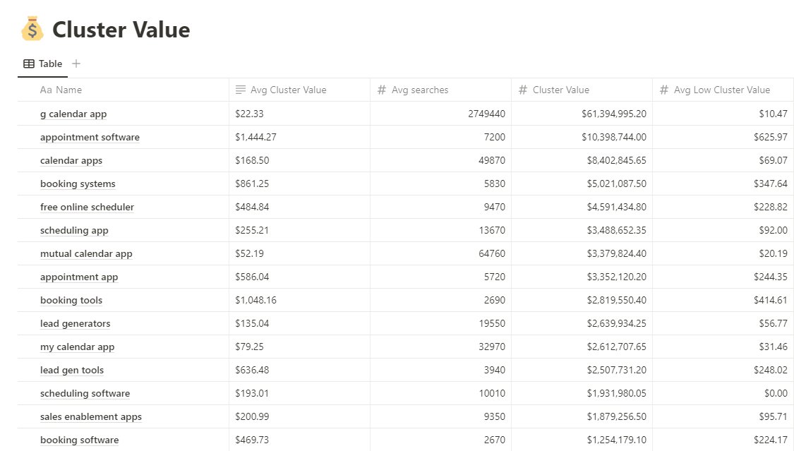 boshify's tweet image. 📝 Cluster value helps inform keyword mapping and site architecture decisions. #KeywordMapping #SiteArchitecture
