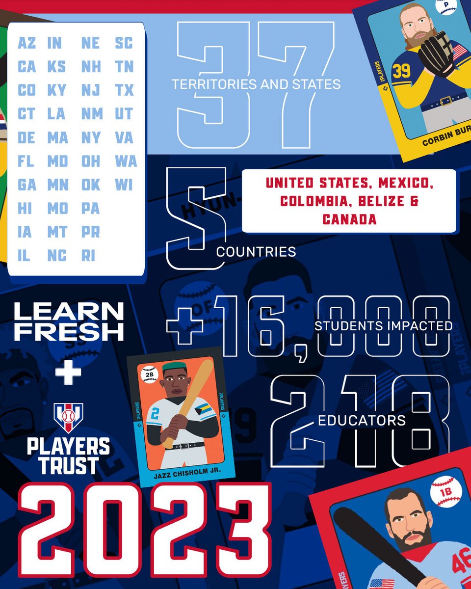 MLBPA's tweet photo. During #AllStar, the #MLBPlayersTrust held the 2023 MLB Players STEM League Global Championship. In partnership with @learn_fresh, the program to date has impacted more than 16,000 students across the US, Mexico, Colombia, Belize &amp; Canada!

Learn more at https://t.co/uEp1PzI9JY. https://t.co/muFlV1BE5G