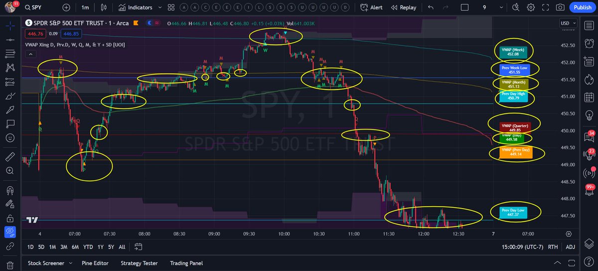 userofintellect's tweet photo. 📈 FREE Stock Market Algo buster X-Ray machine for 300 Retail traders:

🚀Third day in a row posting its performance!
🧮Each level is a number fed to the algo.
💰 Now, retail can front-run BIG MONEY! YES!
🧐See the perfect retests! It is not random!

👍 Like, retweet and post your public Trading view Username below. First come first serve - Only retail can apply. We will check your past twitter history.  

🛑WARNING: I don't sell anything, never DM, ask for money or Telegram. Be aware of scammers! 

📝Only subscribe to my twitter if you are a full time intermediate/advance trader. Novice traders should wait for the EZPZ website. We will have a lot of free resources there.