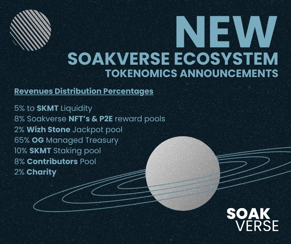 Soakverse's tweet photo. As an introduction to Soakverse's ecosystem orchestration, we’re announcing new tokenomics of the entire streams of income into The Soakverse.

#Web3 #communities are about to be empowered.

- The #Soakverse Standard

Learn more on discord: https://t.co/KkUDe6M7Co

#crypto #web3 #RealEstate #ethereum #BinanceSmartChain #bitcoin