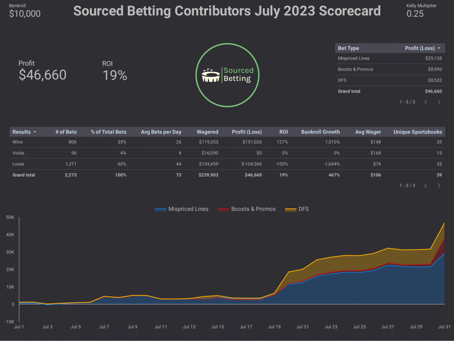 🚨 July Sourced Betting Scorecard Giveaway 🚨

Another great month for official plays in the <a href="/SourcedBetting/">Sourced Betting</a> discord!

Check it out for yourself with a 3-day free trial from the link in my bio.

Like and RT this tweet and I'll pick 5 people to get a free month as well 💰
