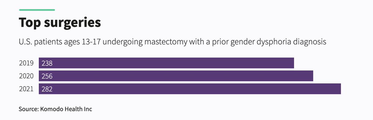 'Gender criticals' keep demanding long-term and large-scale studies but fewer than 300 minors get top surgery every year! You can't do a study with 10,000 participants when there literally aren't that many people who have gotten the procedure in the entire country.